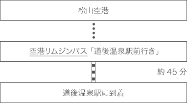 四国松山空港まで飛行機でお越しの場合