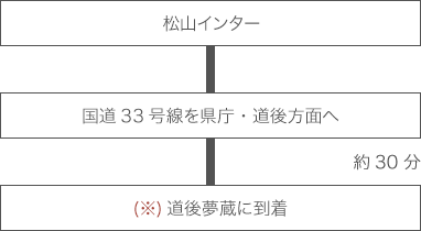 四国・松山までお車・高速バスでお越しの場合