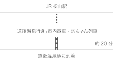 四国・松山までJRでお越しの場合