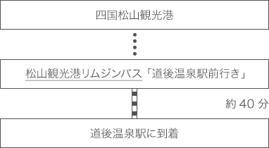 四国松山空港まで船でお越しの場合